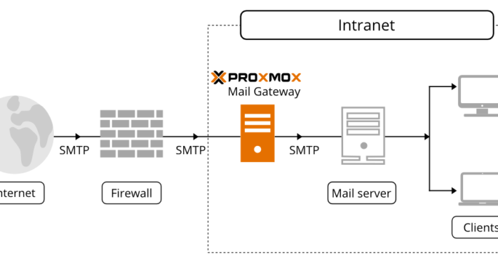 Infraestructura con Proxmox Mail Gateway