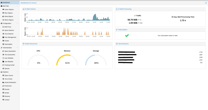 Proxmox Mail Gateway - Panel de resumen de actividades