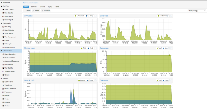 Proxmox Mail Gateway - Estadisticas del Servidor