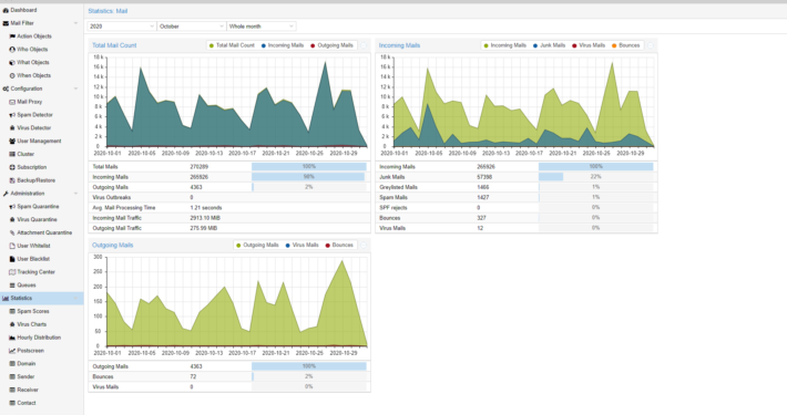Proxmox Mail Gateway - Estadisticas del Servidor